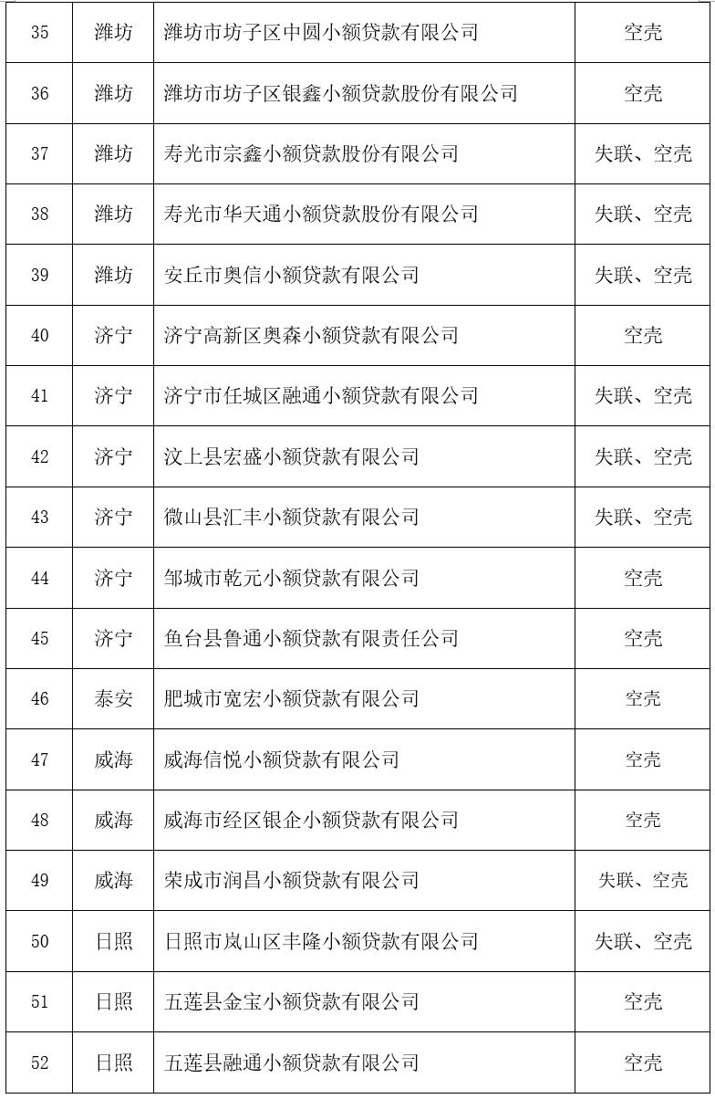 多地清退“失联”“空壳”小贷公司