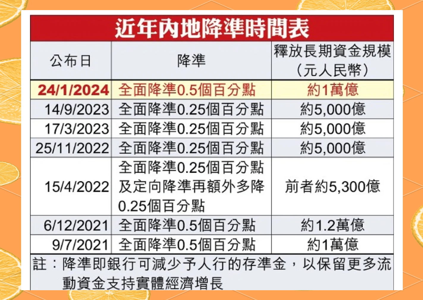 降准又降息！刚刚，央行宣布