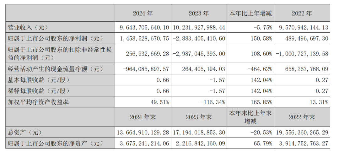 从指标变化中窥见未来 省属上市国企2024年年报披露收官