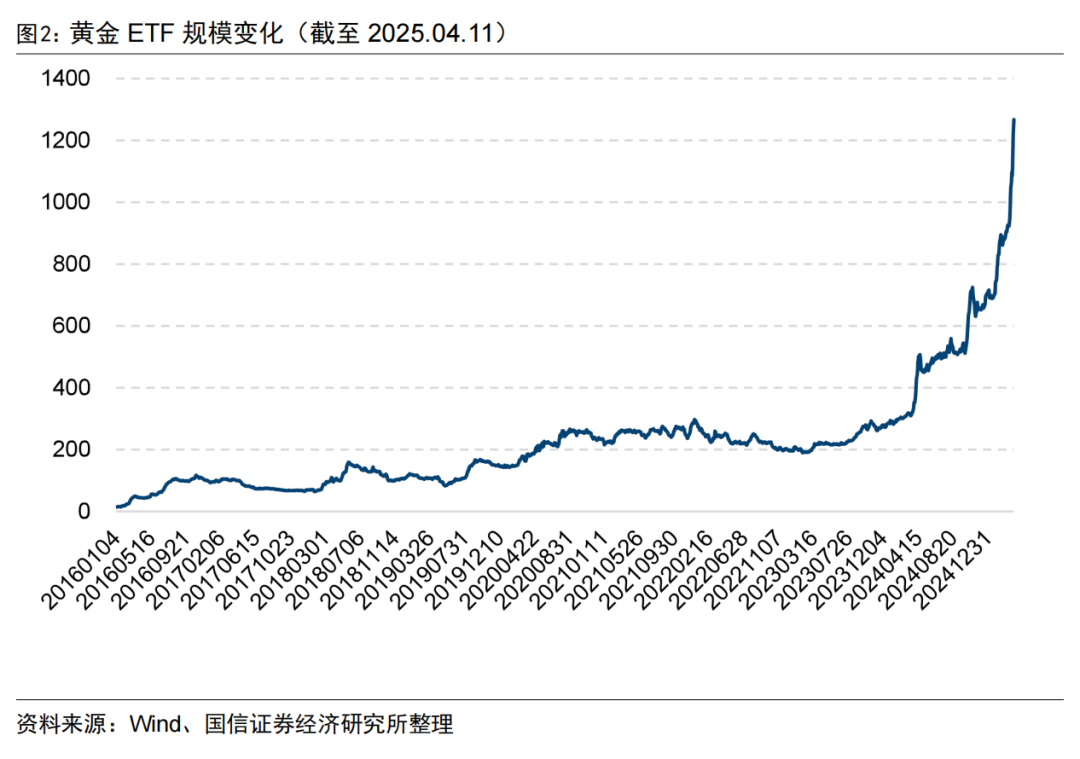 四月外储规模上升　黄金储备连续6个月增加