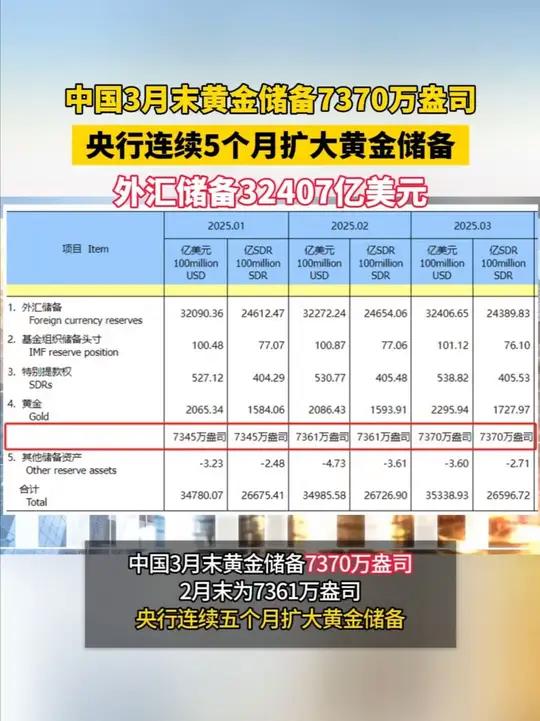 4月外汇储备、黄金储备双增