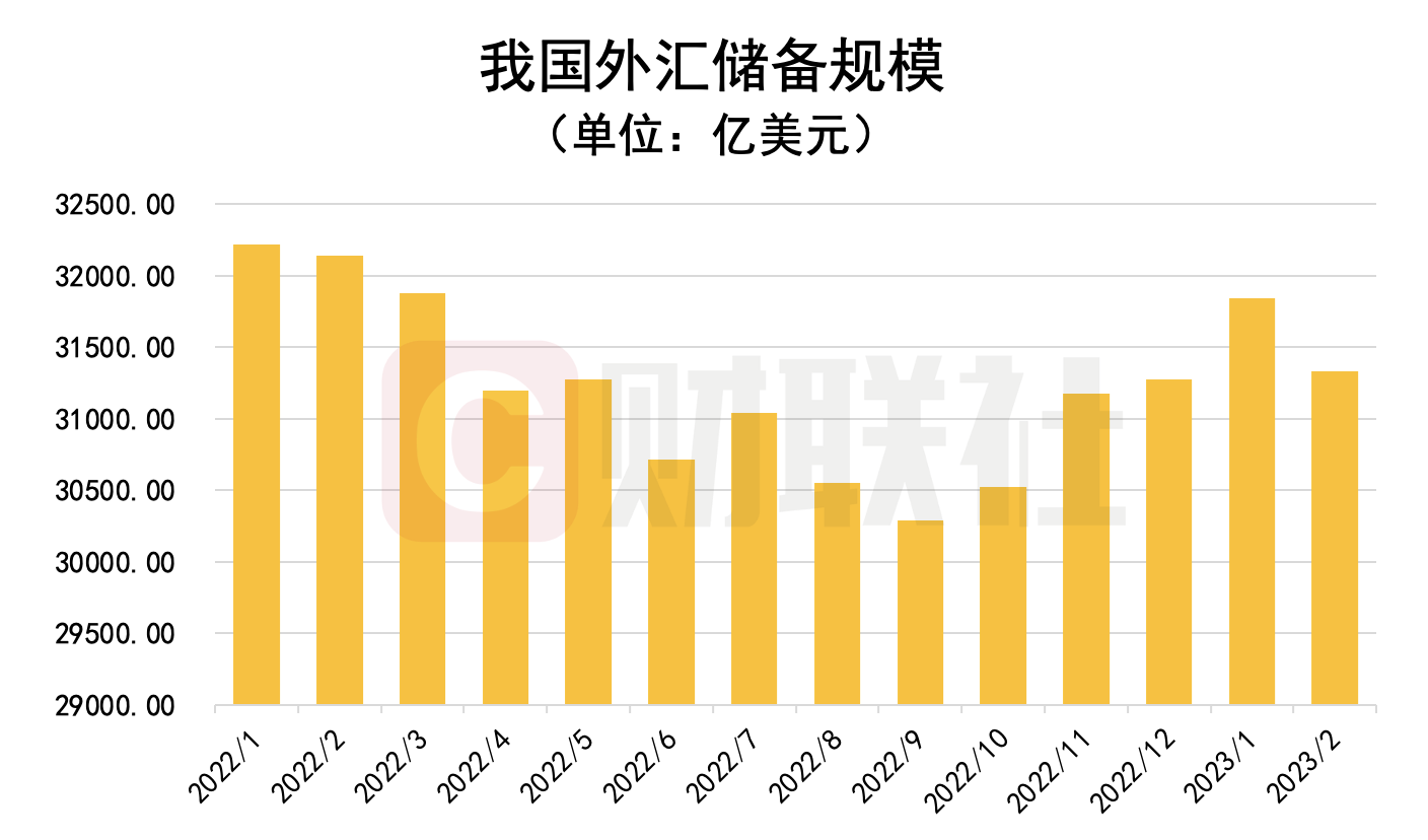 4月外汇储备、黄金储备双增