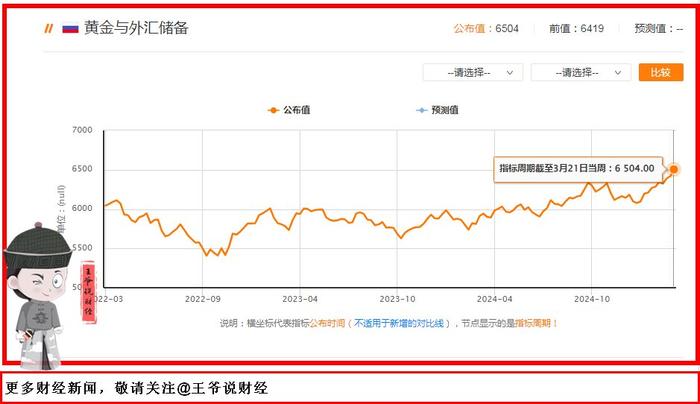 4月外汇储备、黄金储备双增
