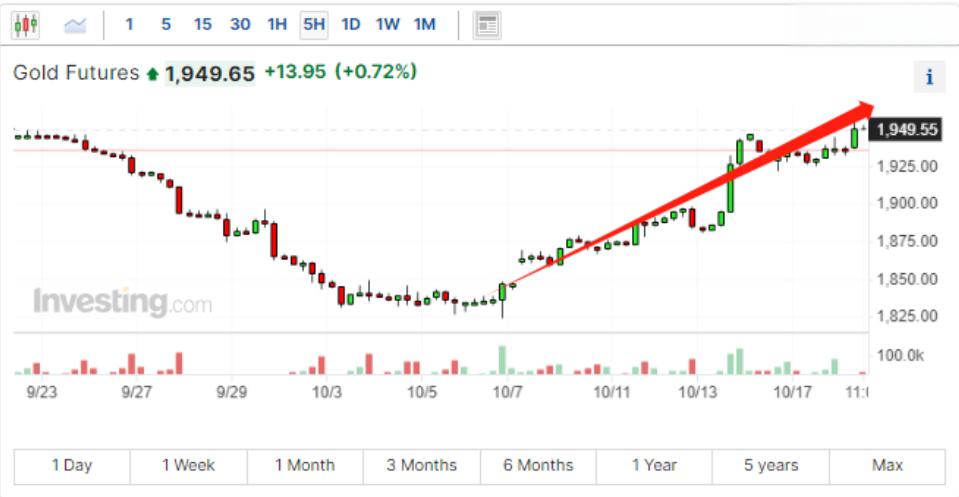 需求大增！东南亚黄金市场热度不减
