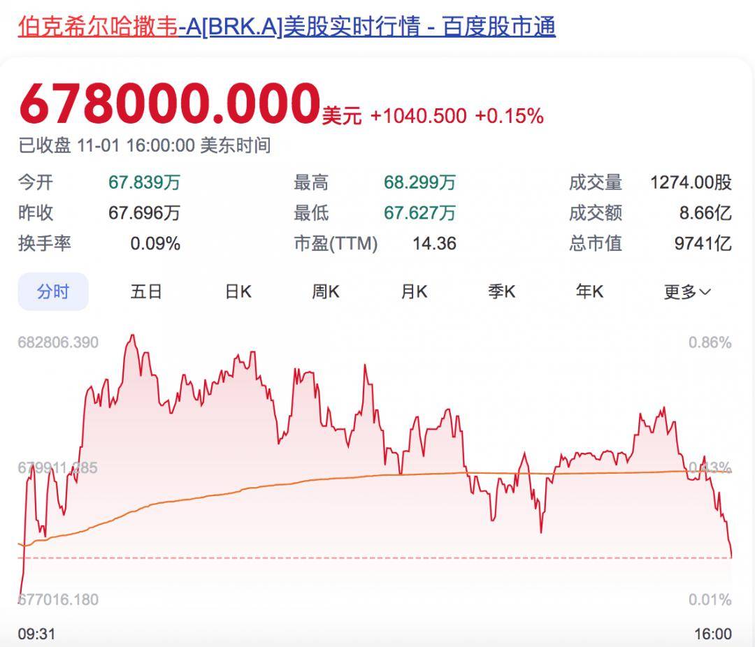 巴菲特旗下伯克希尔哈撒韦Q1大幅减持银行股，苹果仍为第一大持仓
