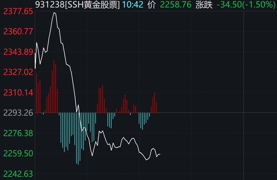 现货黄金冲高回落，黄金ETF投资热渐退