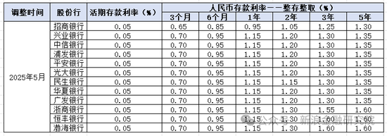 股份行跟进调整存款利率重在稳息差