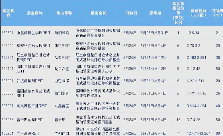 仅用四年公募REITs总市值首破2000亿元