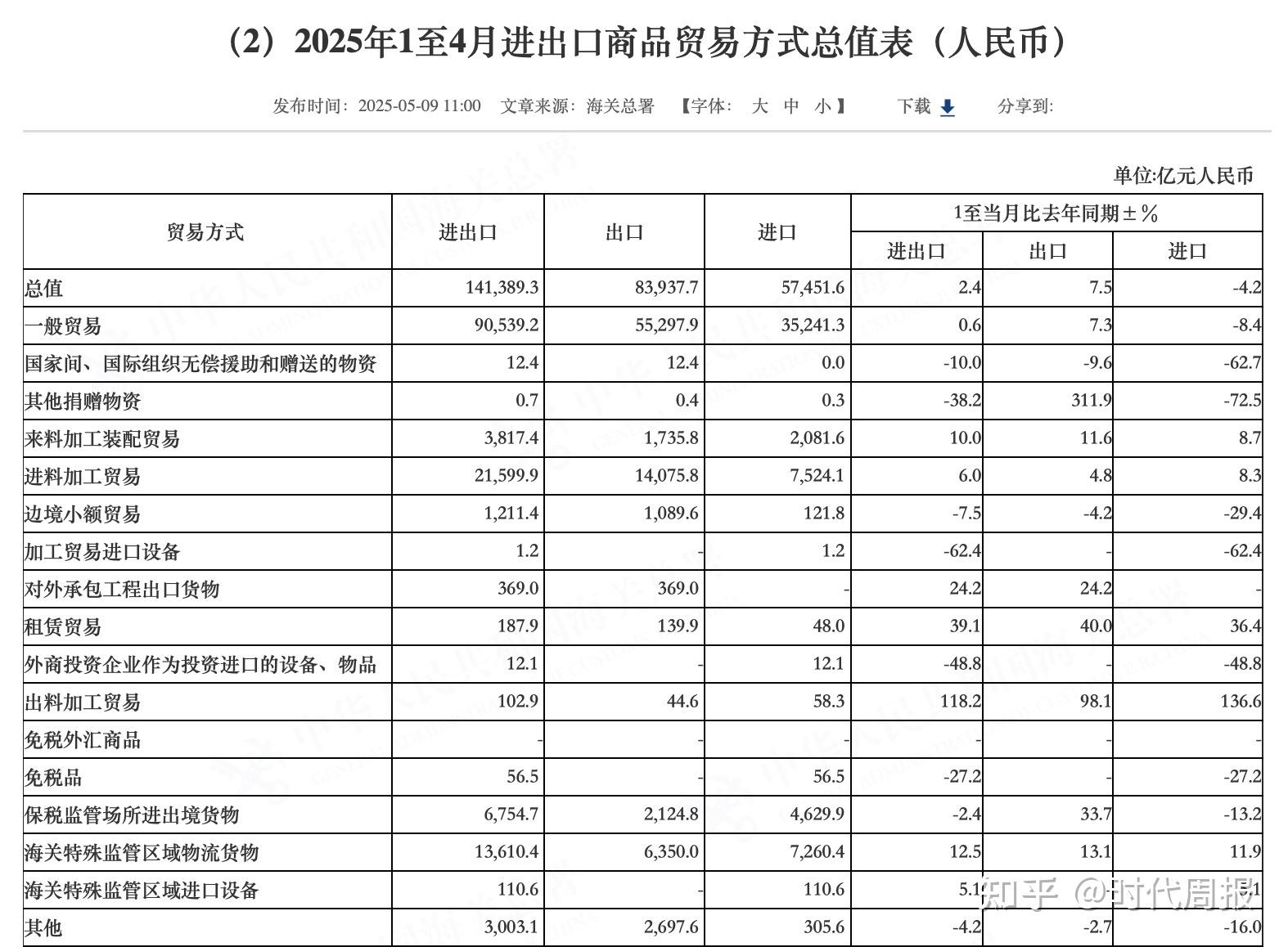 5月中国进出口总值同比增长2.7%