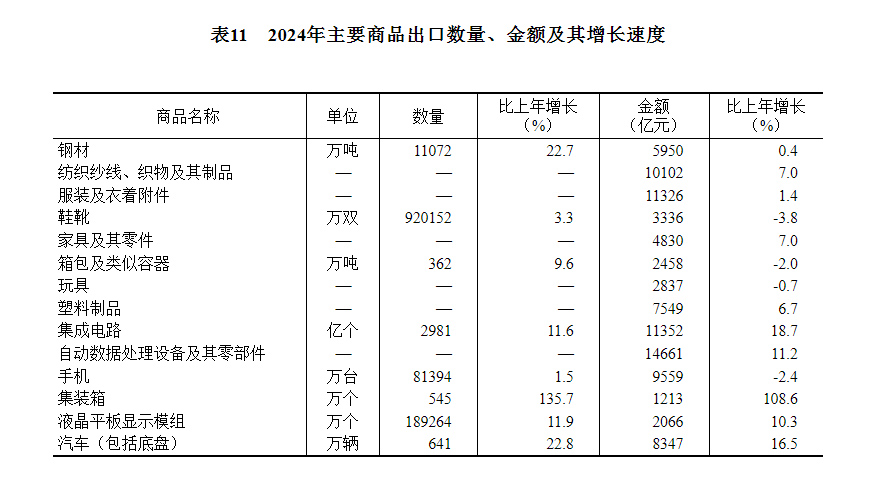 5月中国进出口总值同比增长2.7%