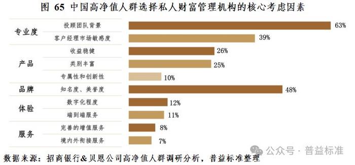 高净值人群需求悄然生变