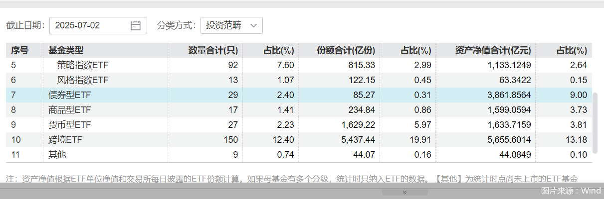 首批10只科创债ETF悉数“一日售罄”
