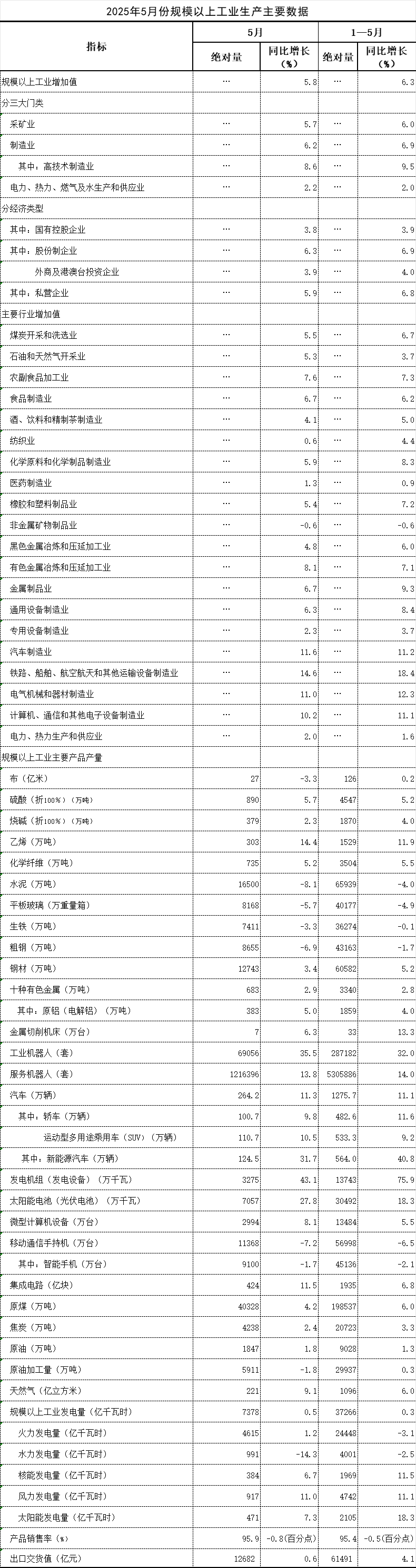 国家统计局：2025年6月份规模以上工业增加值增长6.8%