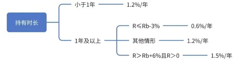 浮动管理费理财来了！银行理财管理费不再一刀切