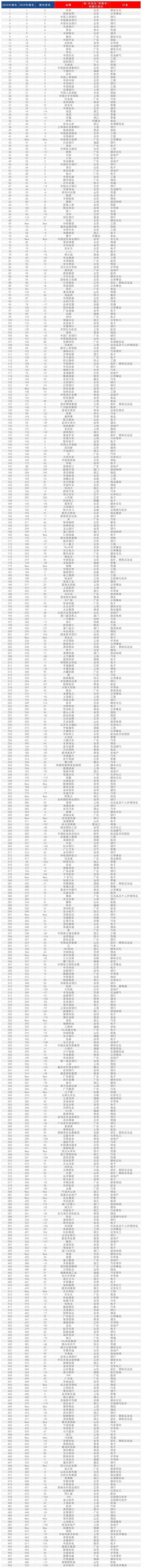 33家银行上榜2025年《财富》中国500强
