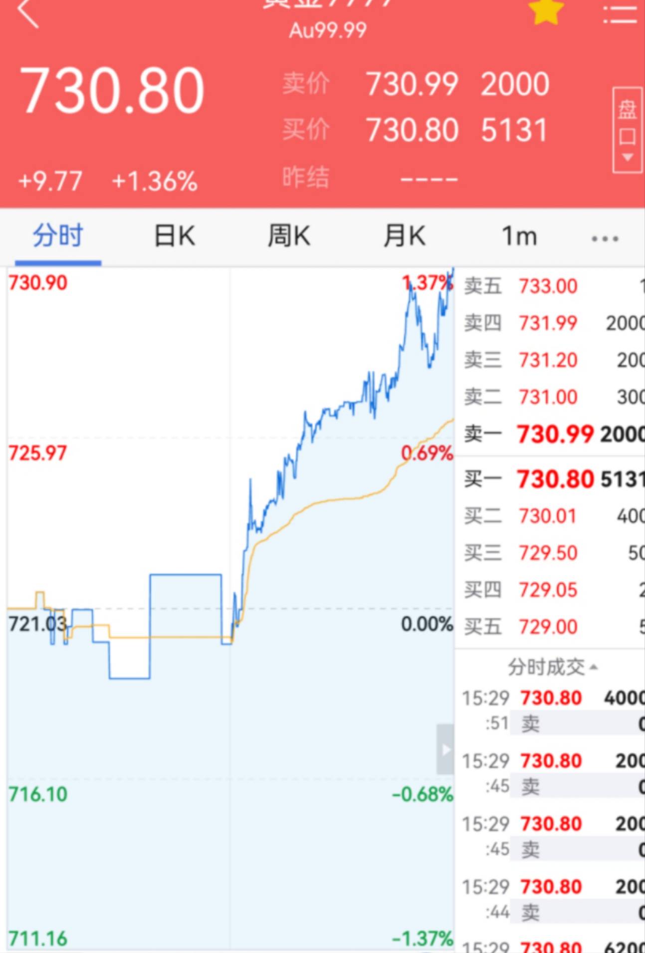 视频丨金价冲高！上海黄金交易所发布风险提示