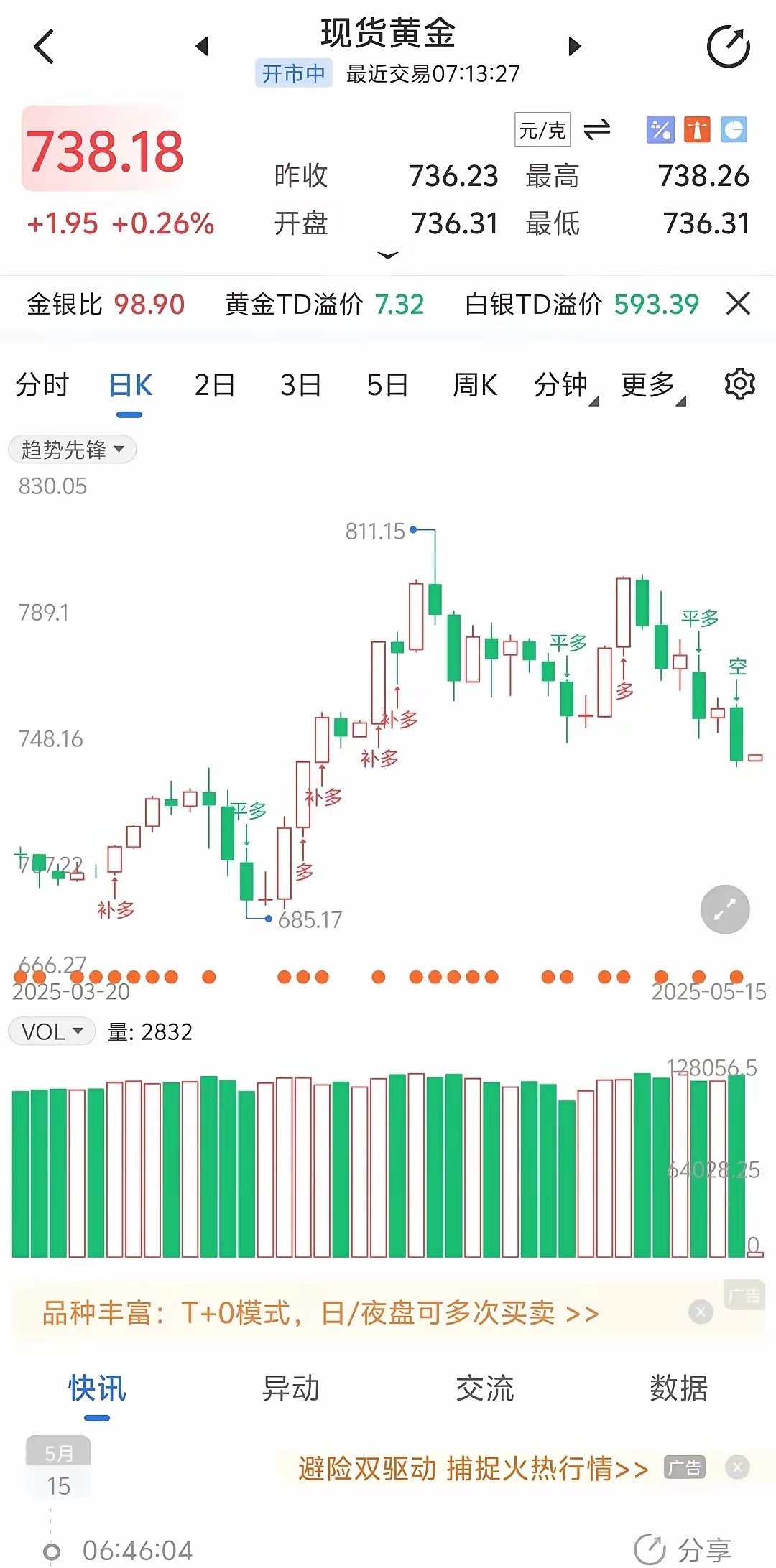 上半年我国黄金消费量超505吨 同比下降3.54%