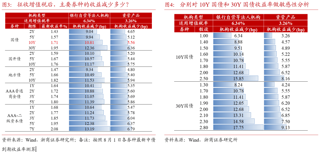 国债等债券利息收入8日起恢复征收增值税