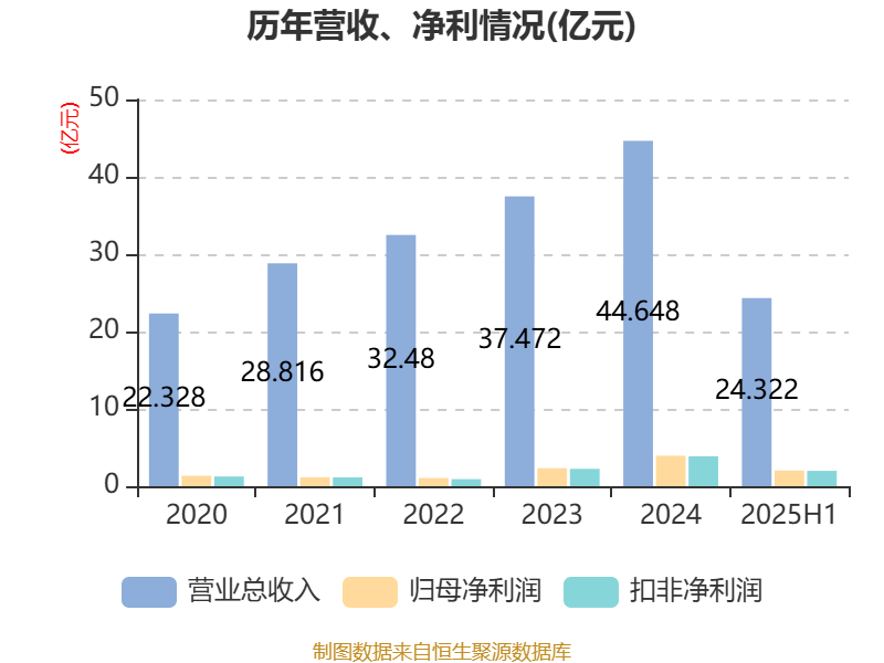 中国上半年钢铁行业利润总额同比增长63.26%