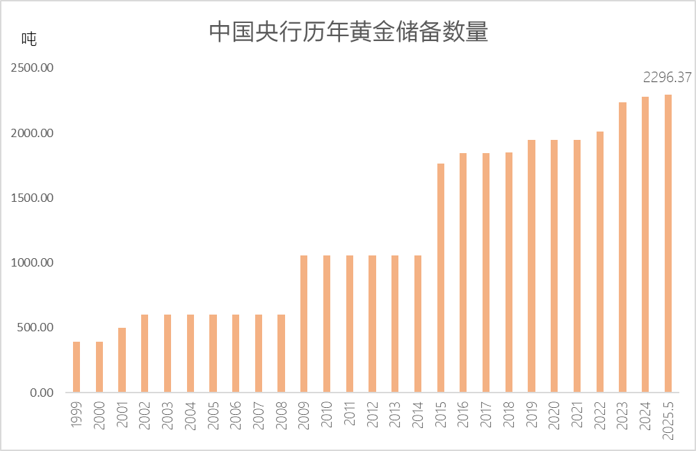 央行连续9个月增持黄金
