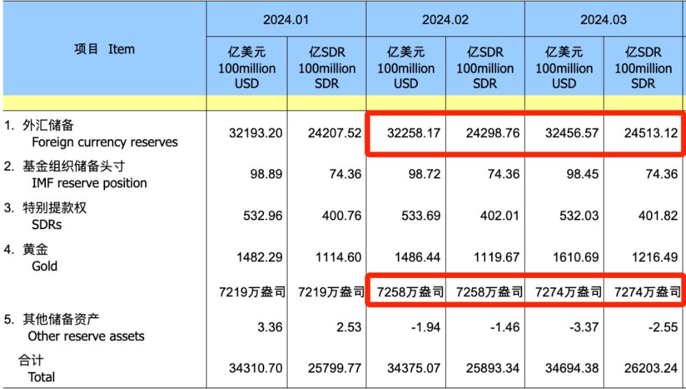 7月末我国外汇储备规模为32922亿美元