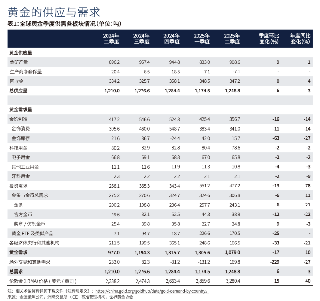 全球黄金投资需求强劲