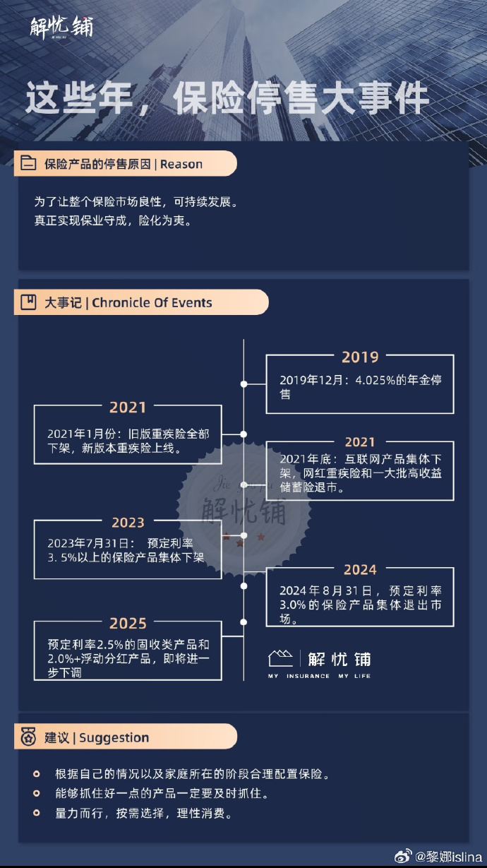 保险预定利率持续下调，要赶末班车吗？