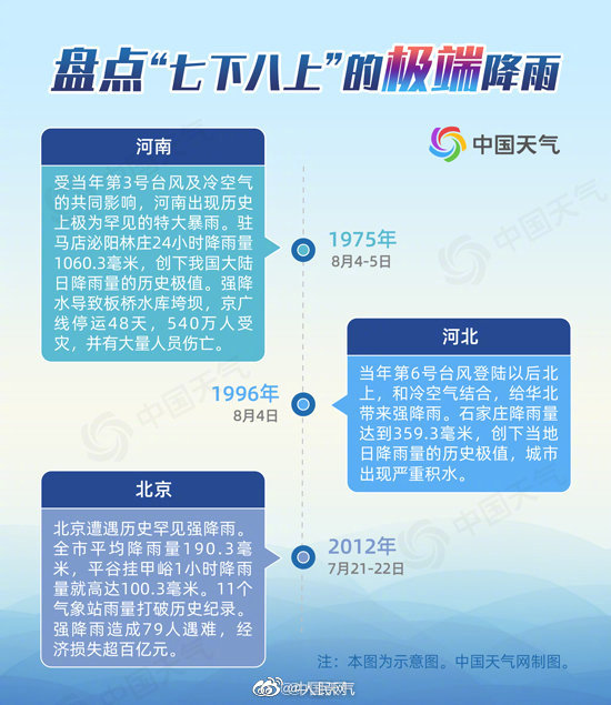 汛期也分前后？