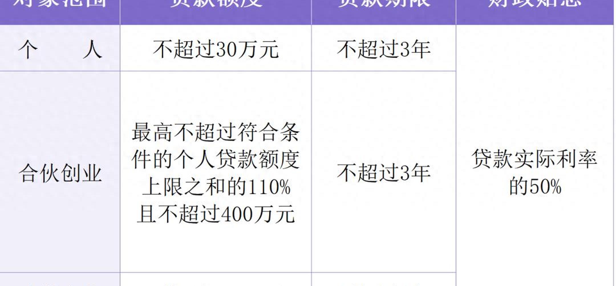 最高1万元！这些贷款贴息，怎么申领？