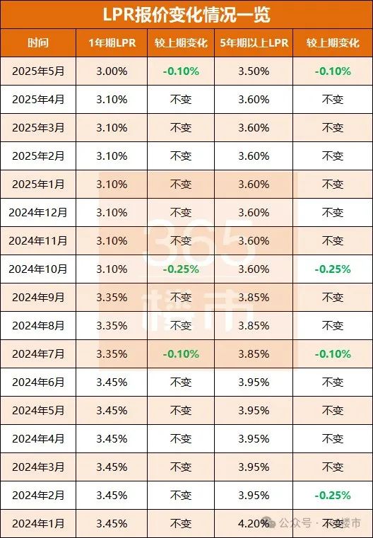 8月LPR保持不变：1年期3.0%，5年期以上3.5%