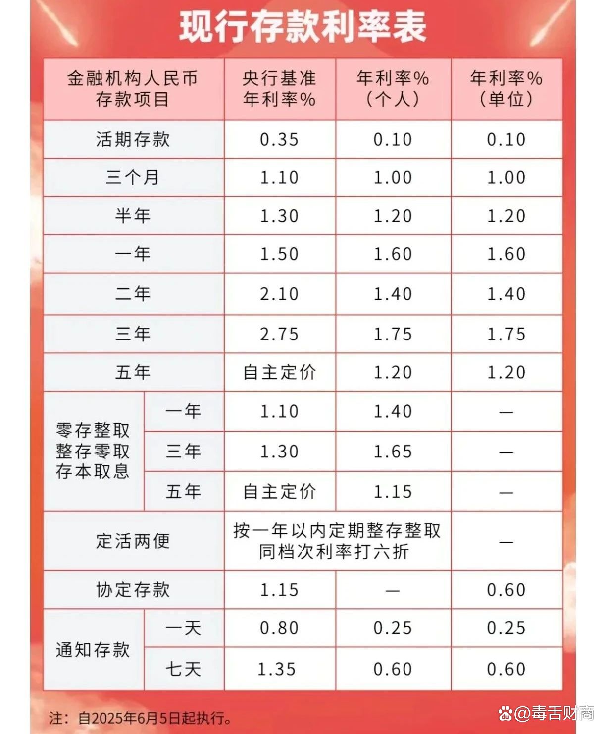 “降息潮”再现!长沙多家城商行定存5年利率降至“1”字头