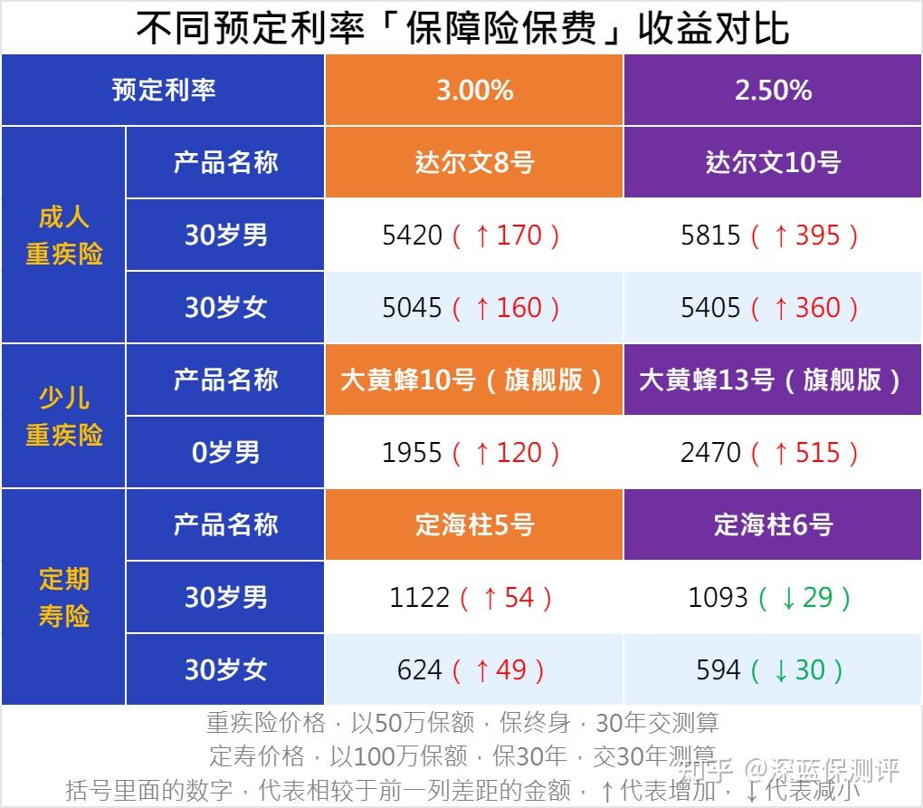 人身险产品预定利率下调倒计时：市场“退烧” 行业“蝶变”
