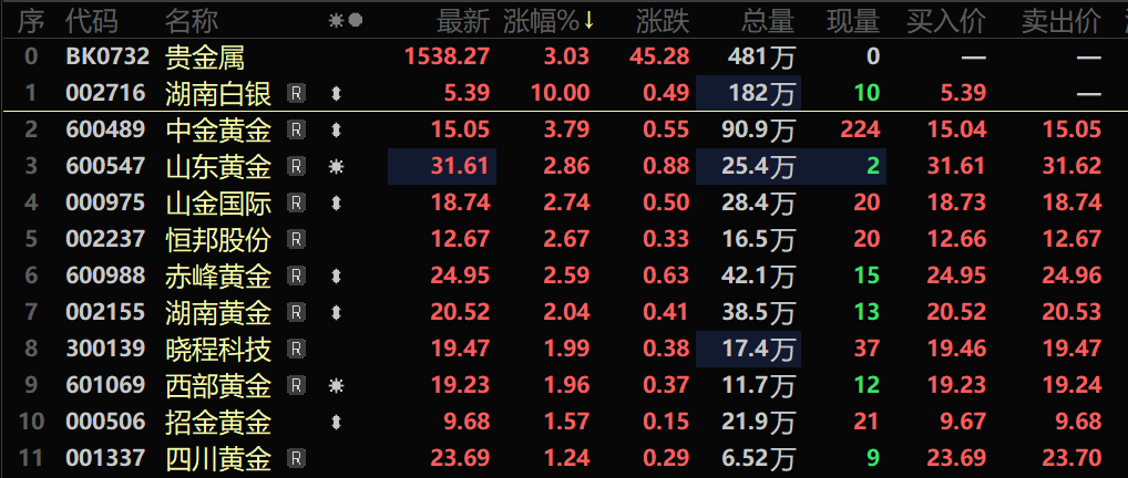 金银共舞！湖南黄金、湖南白银携手涨停