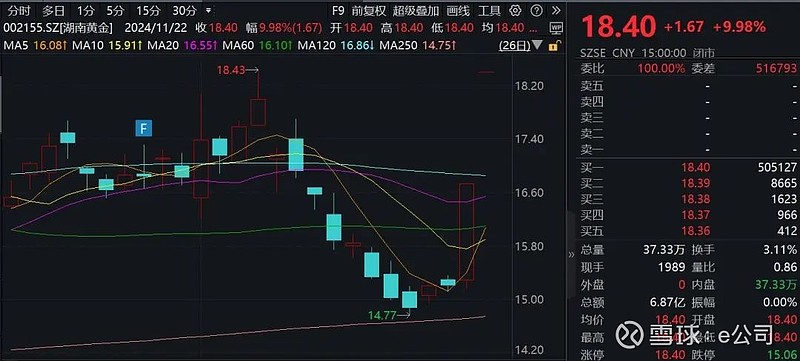 金银共舞！湖南黄金、湖南白银携手涨停