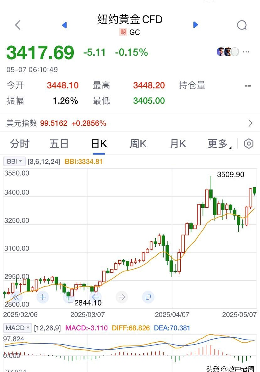 突破3500美元关口 国际金价迎来五连涨