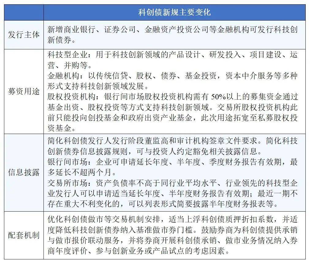 5月以来科技创新债发行已超万亿元