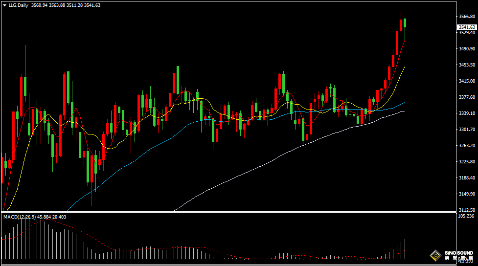 多因素推动金价维持高位