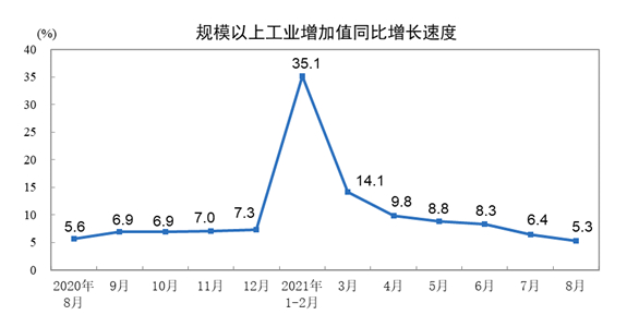 今年前8个月全国制造业税收收入同比增长5%以上