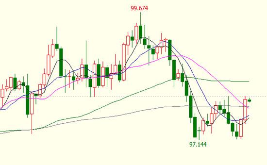 金价走高抑制印度市场需求