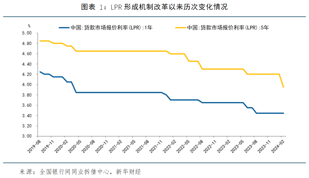 9月LPR报价维持不变：1年期3%，5年期以上3.5%