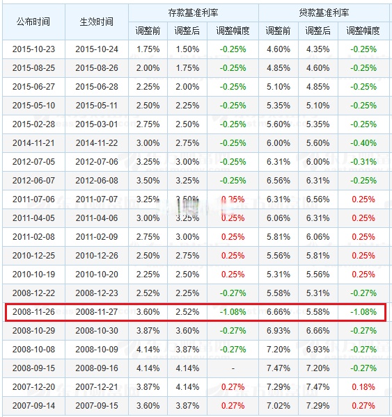 9月LPR报价维持不变：1年期3%，5年期以上3.5%