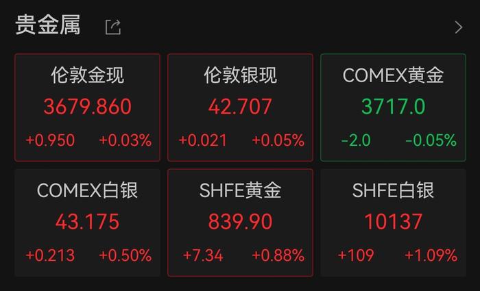 创历史新高！国内金饰价站上1100元/克